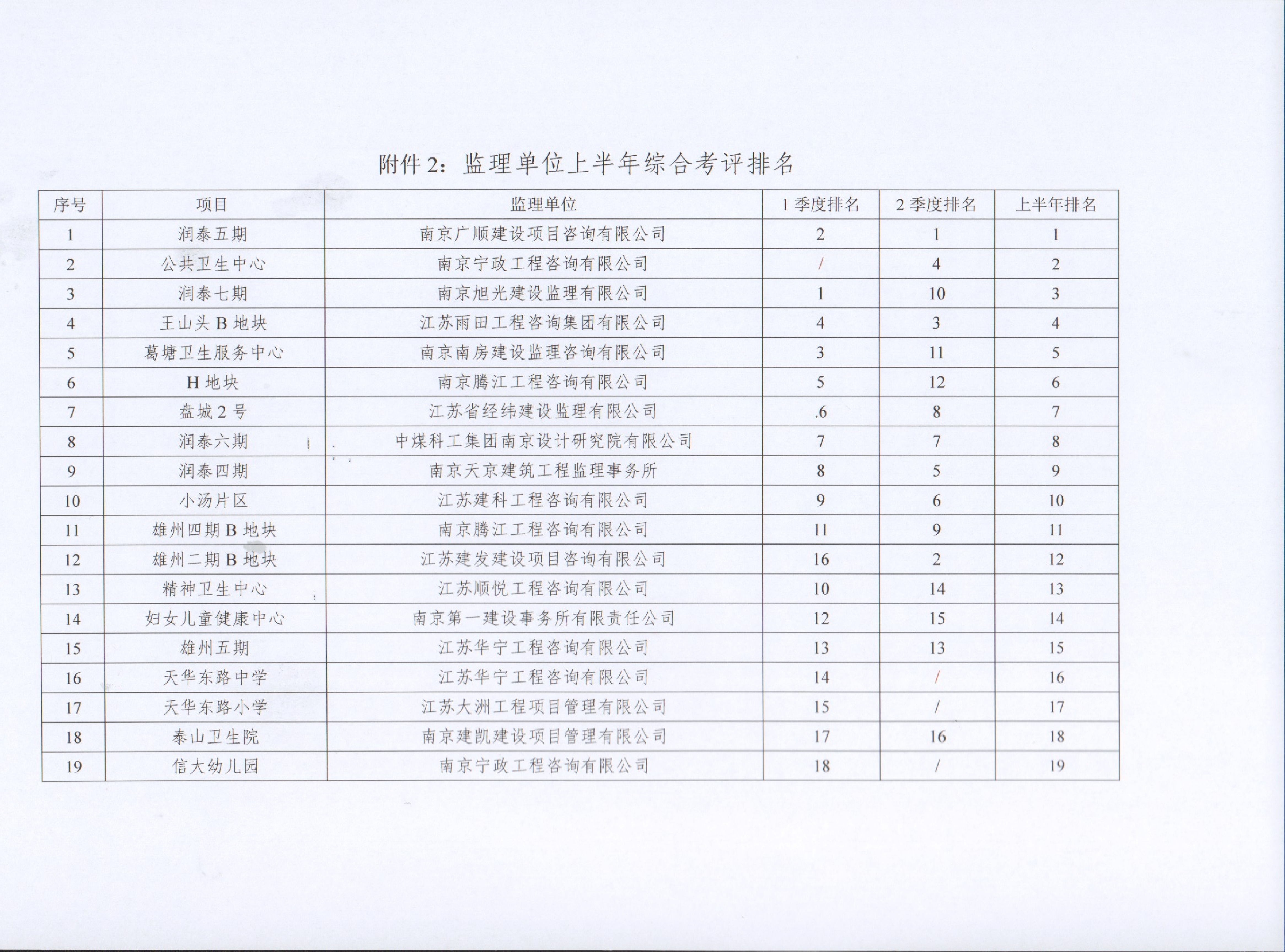 关于果博官网集团2022年上半年建设项目综合考评排名的转达