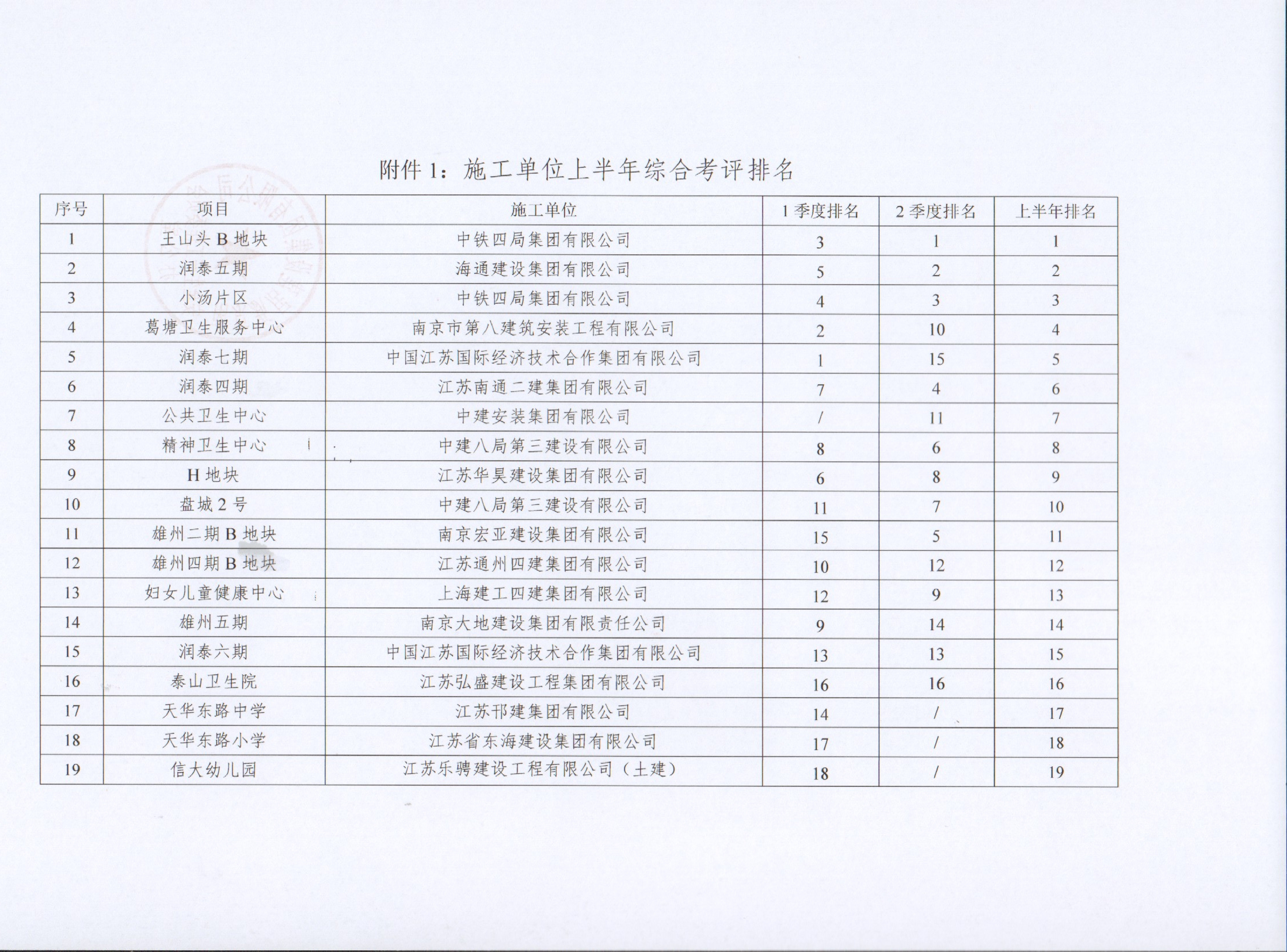 关于果博官网集团2022年上半年建设项目综合考评排名的转达
